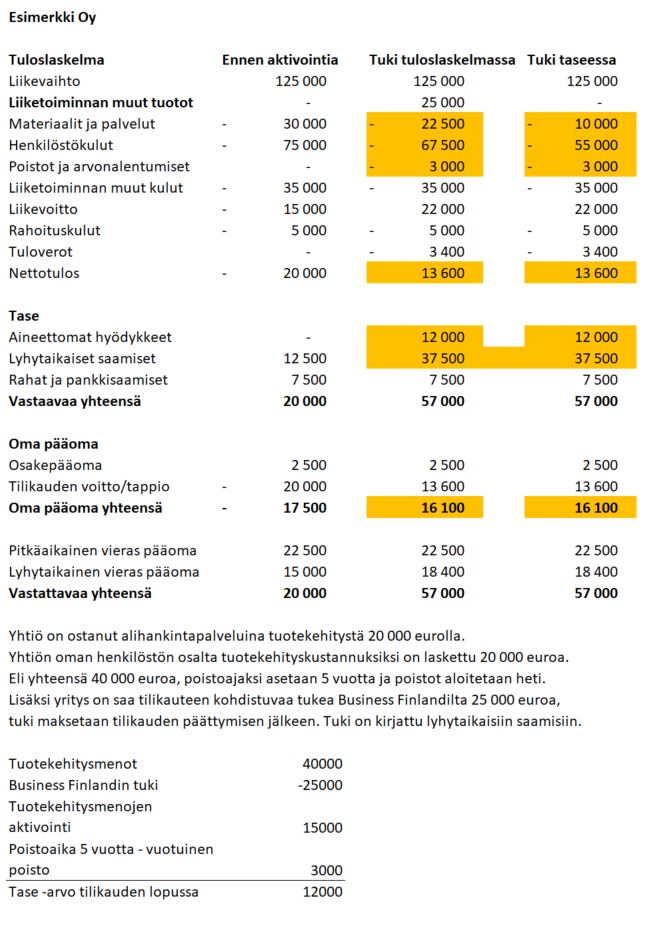 Tuotekehitysmenojen aktivointi Business Finland esimerkki