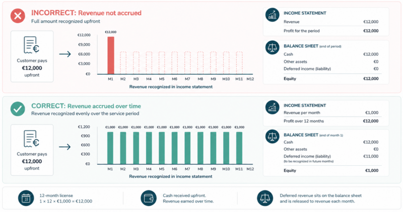 Infographic comparing incorrect and correct SaaS revenue recognition, showing upfront revenue recognition versus deferred revenue recognized monthly over a 12-month subscription period.