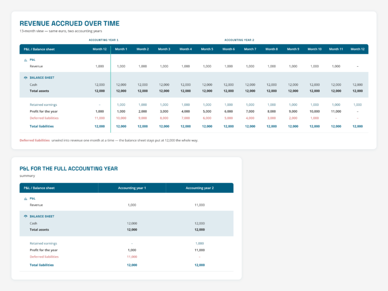 Table showing revenue and balance sheet across 13 months as deferred liabilities unwind from 11,000 to zero